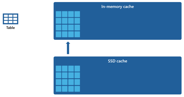 Diagrama que muestra cómo se rellena la memoria en caché a partir del caché del disco SSD.