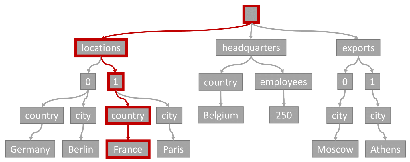 Diagrama de un recorrido (búsqueda) que coincide con una ruta de acceso específica dentro de una representación de árbol de un elemento en Cosmos DB.