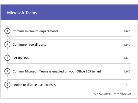 Fases de incorporación y migración para Office 365 gobierno de EE. UU. -  FastTrack – Microsoft 365 | Microsoft Learn