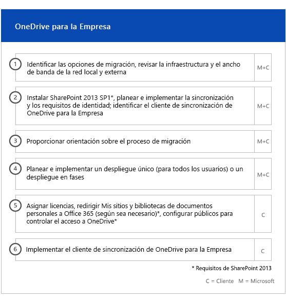 Fases de incorporación y migración para Office 365 gobierno de EE. UU. -  FastTrack – Microsoft 365 | Microsoft Learn
