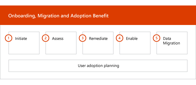 Fases de incorporación y migración para Office 365 gobierno de EE. UU. -  FastTrack – Microsoft 365 | Microsoft Learn