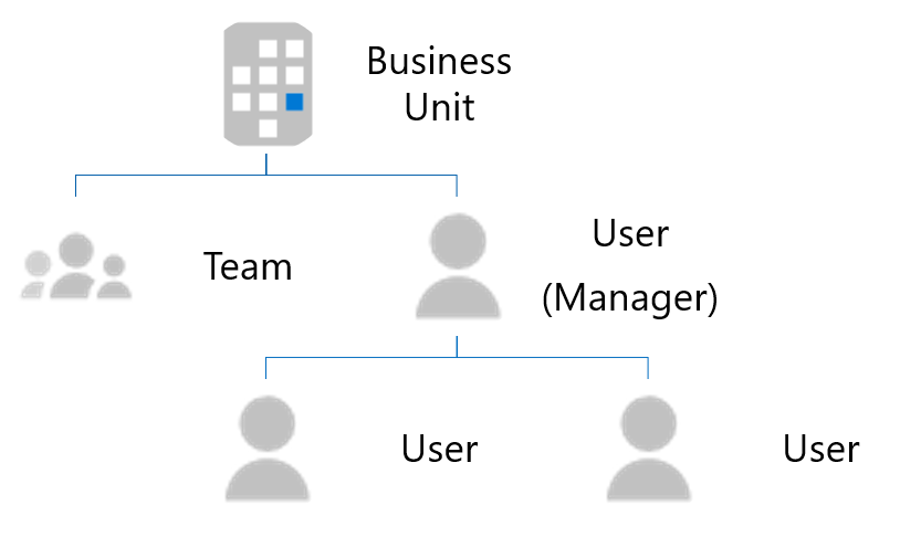 Diagrama de una estructura en Dynamics 365. Una unidad de negocio tiene un equipo y un administrador bajo ella. Este administrador tiene otros usuarios.