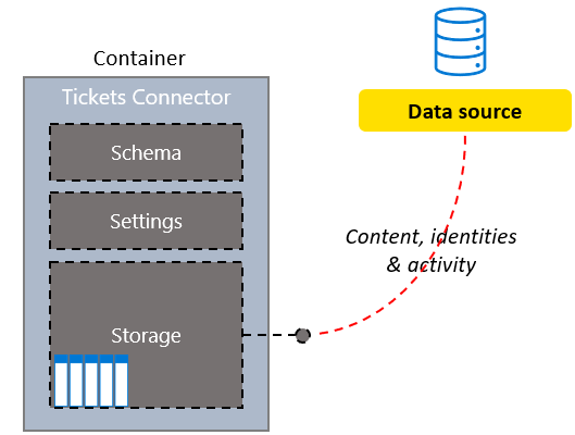 Estructura del conector tickets del sistema de soporte técnico personalizado de ejemplo.