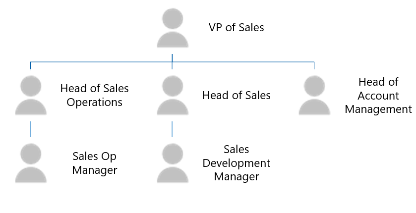 Diagrama de una estructura de roles en Salesforce. El rol de vicepresidente de ventas está en el nivel superior de la jerarquía y tiene tres subordinados, es decir, el jefe de operaciones de ventas, el jefe de ventas y el jefe de administración de cuentas. El jefe de operaciones de ventas tiene un administrador de operaciones de ventas como subordinado. El jefe de ventas tiene un administrador de desarrollo de ventas como subordinado.