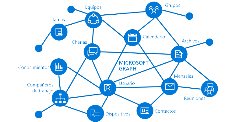 Una imagen en la que se muestran los recursos y relaciones principales que forman parte de Microsoft Graph