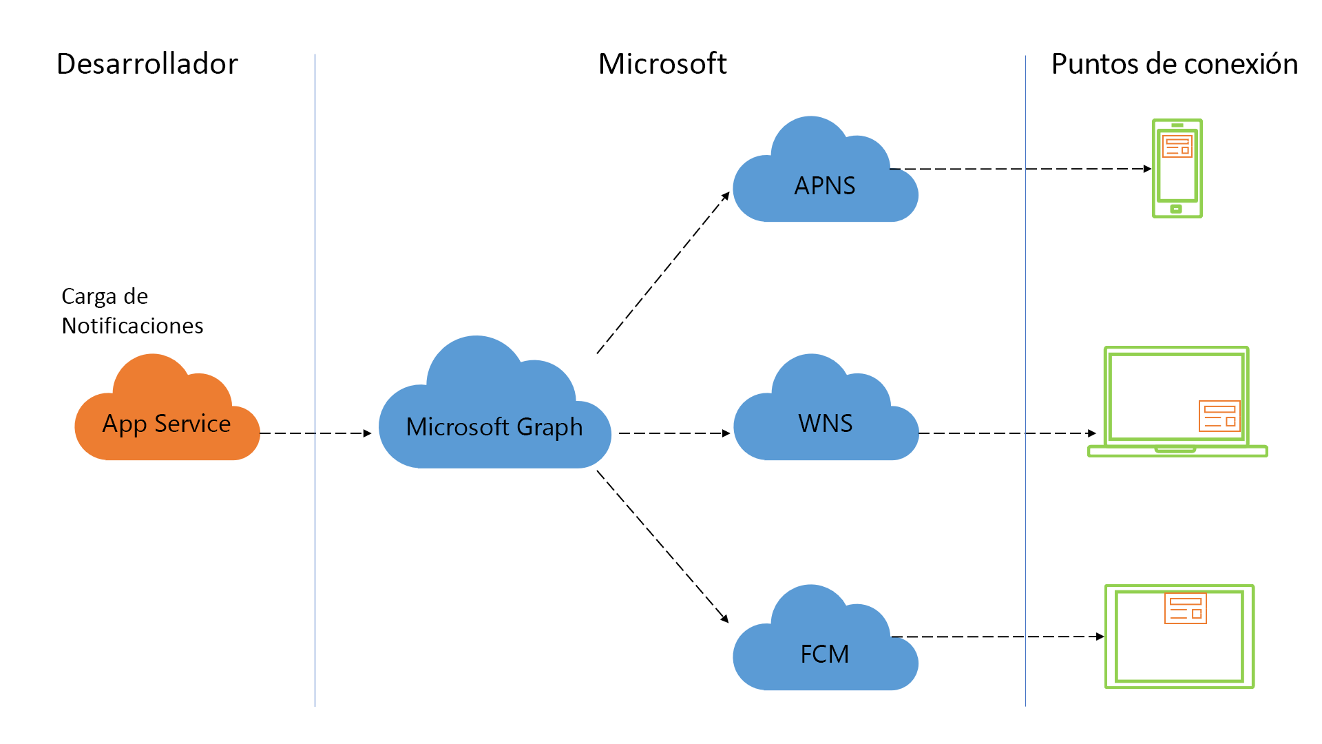 Imagen que muestra un servicio de aplicación que se comunica con Microsoft Graph para enviar notificaciones a varios puntos de conexión