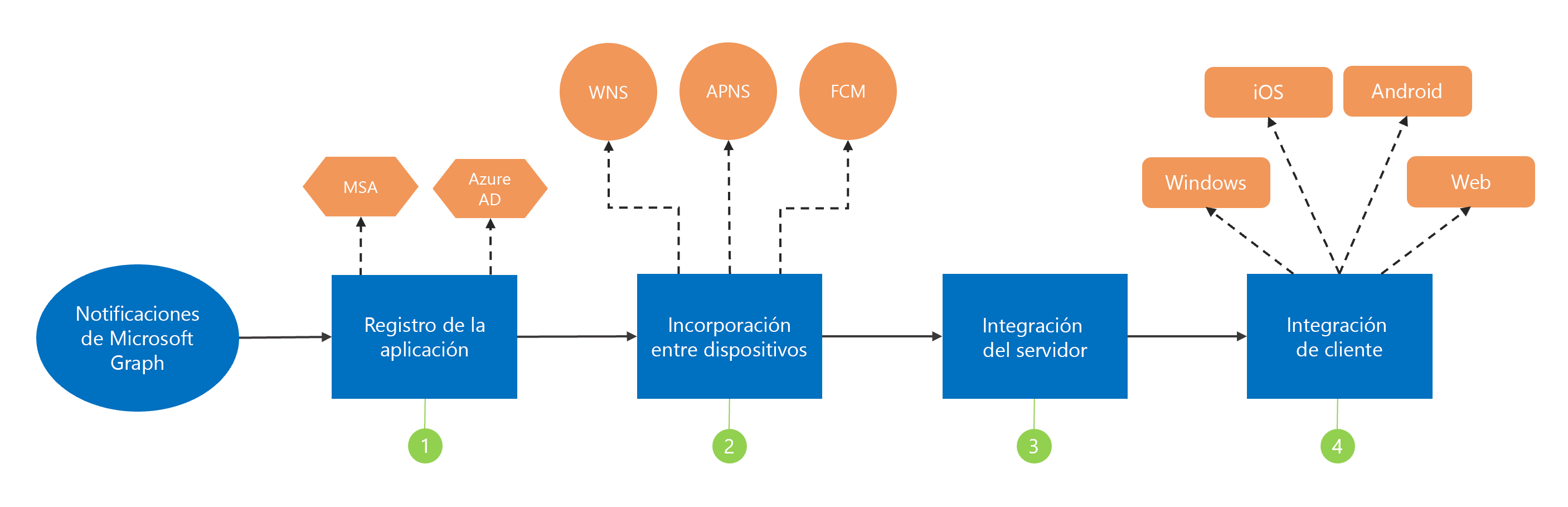 Imagen que muestra los pasos para incorporar las notificaciones: registro, incorporación en varios dispositivos, integración del servidor y del cliente