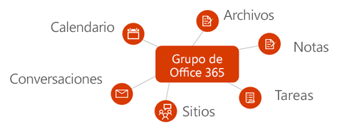 Diagrama que muestra la integración de grupos de Microsoft 365 con los archivos, las notas, las tareas, los sitios, las conversaciones y el calendario
