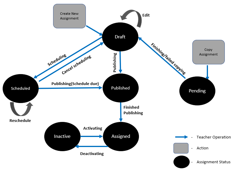 Estados, transiciones y limitaciones para asignaciones y envíos - Microsoft  Graph | Microsoft Learn