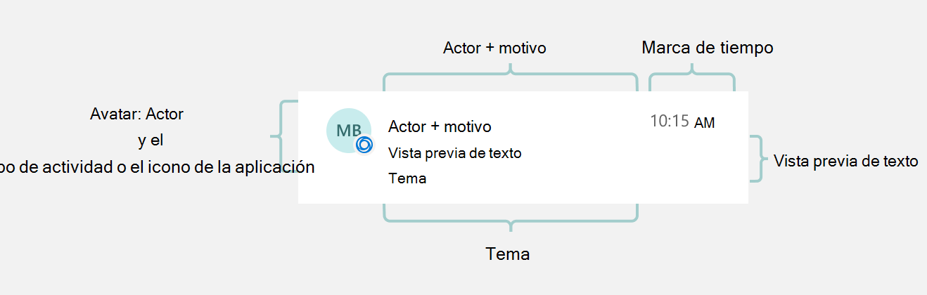 Imagen que muestra los componentes de una notificación de fuente de actividad, incluidos actor, motivo, marca de tiempo, vista previa y tema.