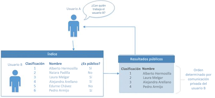 Imagen de trabajo con relaciones