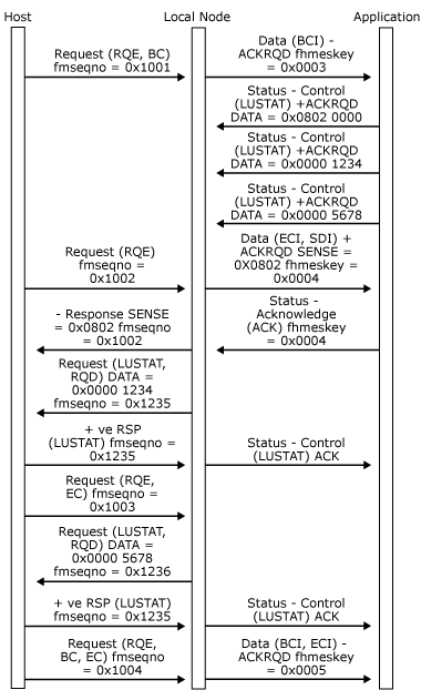 Imagen que muestra cómo una aplicación envía varias solicitudes Status-Control(LUSTAT) al recibir datos en cadena.
