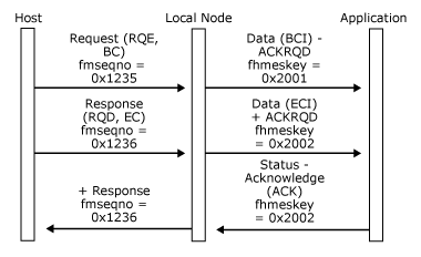 Imagen que muestra cómo una aplicación acepta un mensaje de datos correspondiente a una cadena de respuesta definitiva de varias RU.