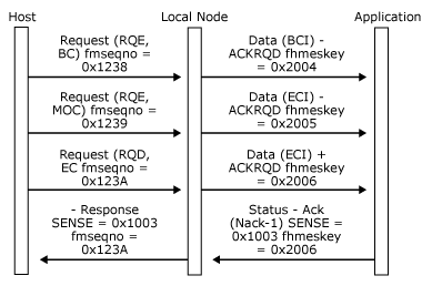 Imagen que muestra cómo una aplicación rechaza un mensaje de datos correspondiente a una cadena de respuesta definitiva de varias RU.