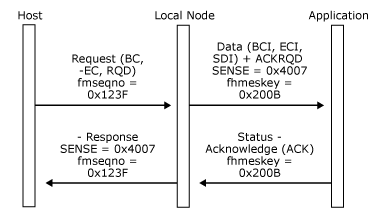 Imagen que muestra cómo un nodo local detecta un error de encadenamiento en los datos destinados a la aplicación.