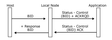 Imagen que muestra cómo un host envía una solicitud BID.