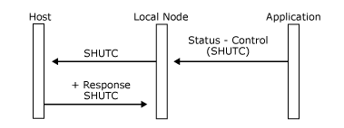 Imagen que muestra cómo una aplicación envía Status-Control(SHUTC).