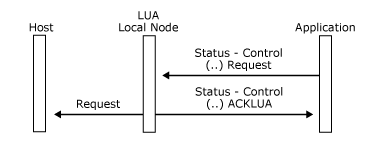 Imagen que muestra cómo una aplicación envía un mensaje de solicitud Status-Control().