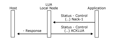 Imagen que muestra cómo una aplicación envía un mensaje Status-Control() Negative Acknowledge-1.