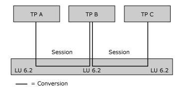 Imagen que muestra el TP de asociado que invoca a otros asociados.