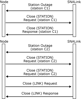 Image that shows processing for a multipoint configuration with two secondary stations.