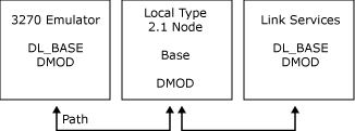 Imagen que muestra el componente DMOD que proporciona comunicaciones.