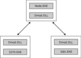 Imagen que muestra el DMOD implementado como un .DLL.