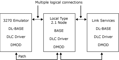 Imagen que muestra un emulador que se comunica con el nodo local, que se comunica con el servicio de vínculo.