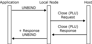 Imagen que muestra un flujo de mensajes para un cierre iniciado por el nodo local después de recibir una solicitud UNBIND.