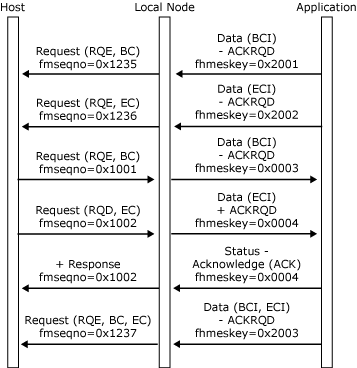 Imagen que muestra los problemas de la aplicación y recibe datos mediante el protocolo de contención en semidúplex sin errores.