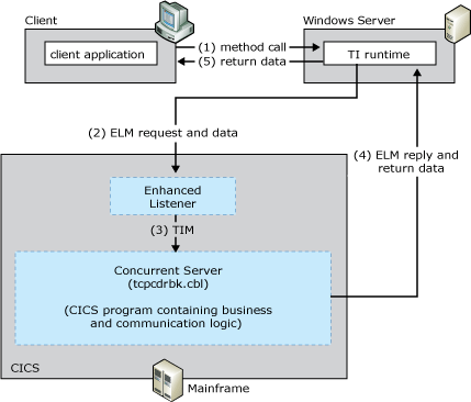 Imagen que muestra el flujo de trabajo que se produce entre el cliente, el agente de escucha CICS mejorado, el servidor simultáneo y el programa de transacciones del sistema central.