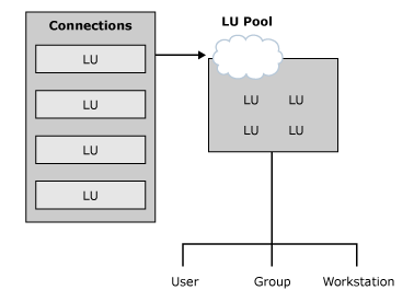 Imagen que muestra la creación y asignación de grupos de LU.