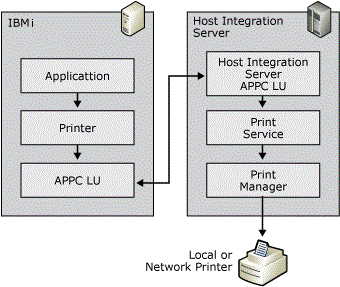 Imagen que muestra la conexión APPC entre IBM i y Host Integration Server para enviar el trabajo de impresión a la impresora local.