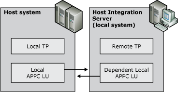 Image that shows dependent APPC LU communications with the host.