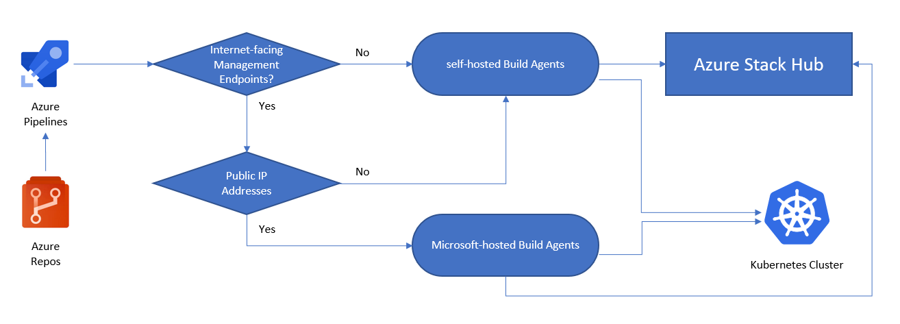 Patrón De Alta Disponibilidad De Kubernetes Mediante Azure Y Azure Stack Hub Azure Hybrid App 9650