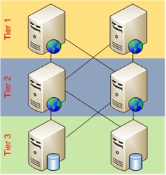 Diagrama de tres niveles de implementación de arquitectura y sus conexiones entre sí.