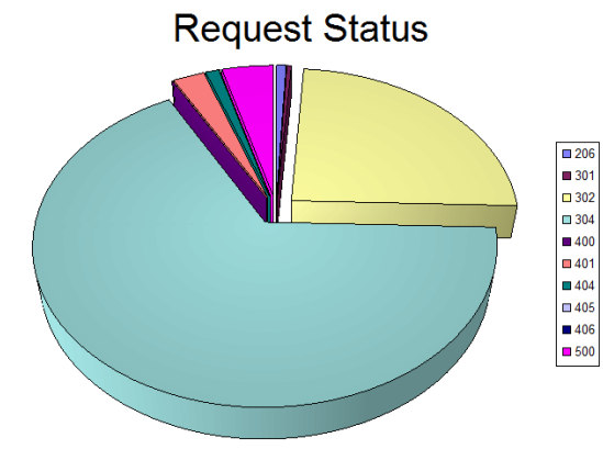 Diagrama de un gráfico circular tridimensional que muestra las asignaciones de estado de la solicitud.
