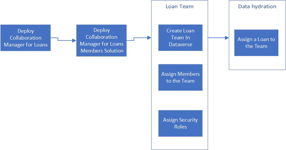 Image of the process to enable the Members experience. First, deploy Collaboration Manager for Loans. Then, deploy the Collaboration Manager for Loans Members Solution. Third, configure your loan team following the steps in this document. Finally, assign a loan application to the team.