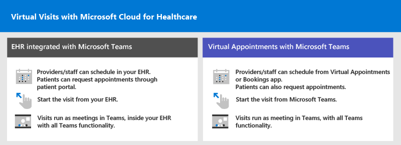 Visitas virtuales con Microsoft Cloud for Healthcare.