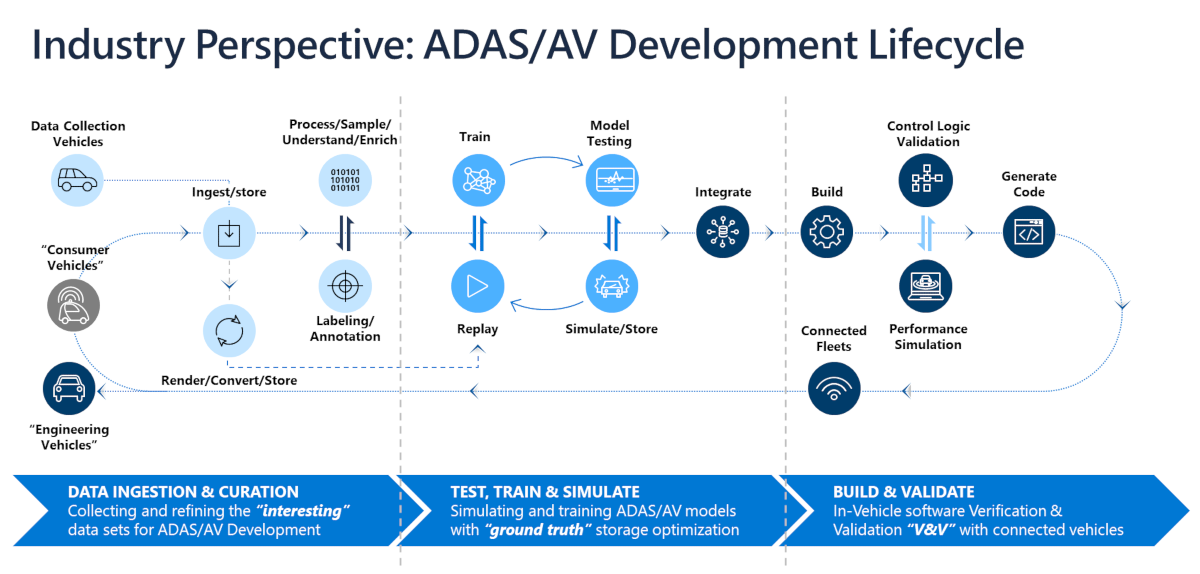 Diagrama de la arquitectura que muestra el ciclo de vida ADAS/AV