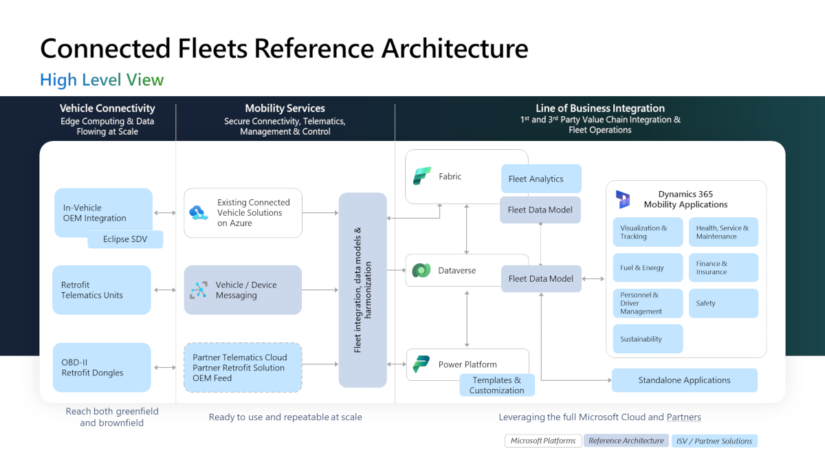 Diagrama que muestra la arquitectura de referencia de las flotas conectadas