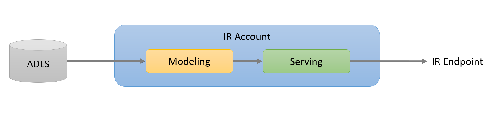 Relación entre las cuentas de Data Lake Storage y las Intelligent Recommendations que sirven punto de conexión.