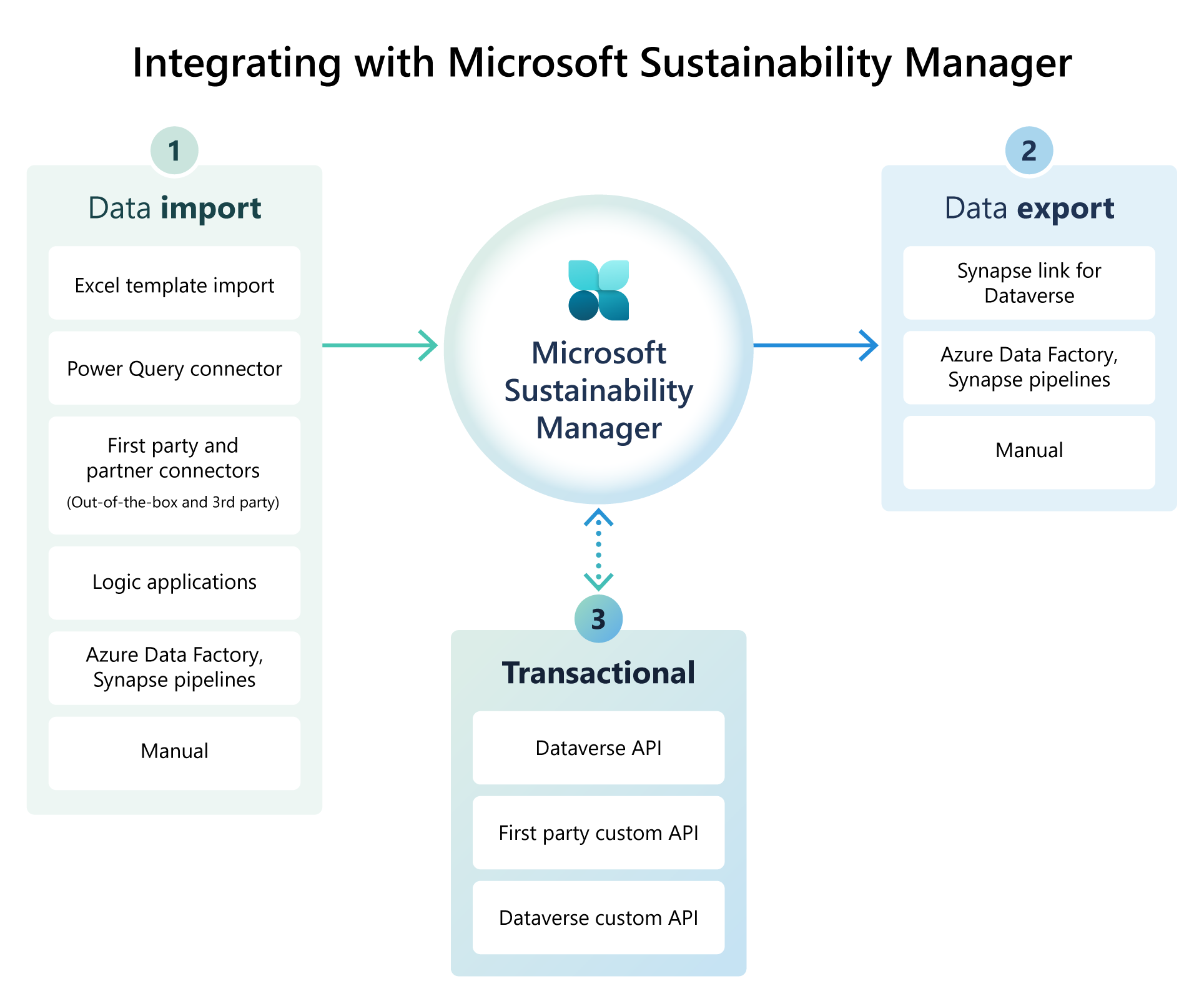 Un diagrama que muestra la integración de Microsoft Sustainability Manager