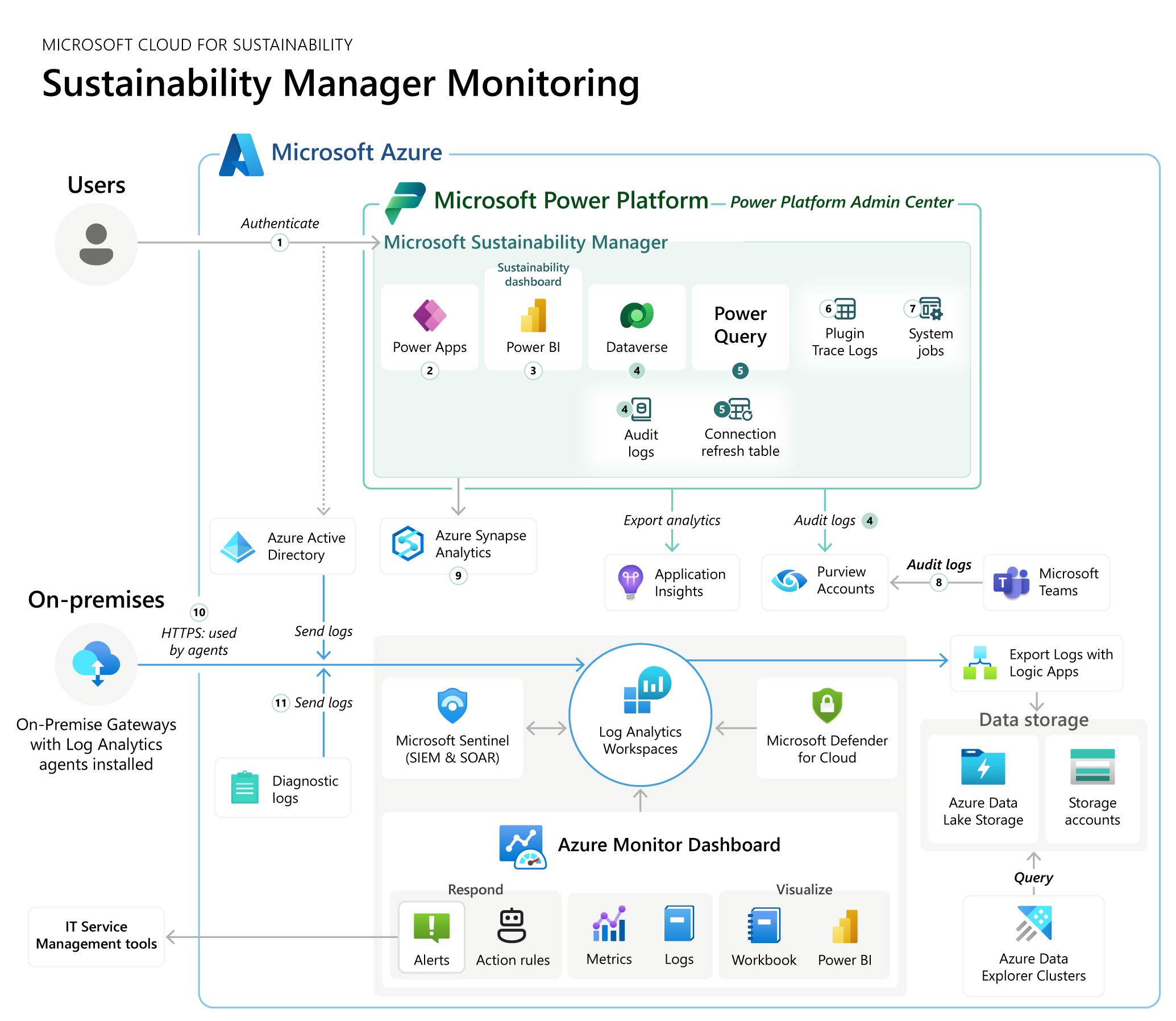 Un diagrama que muestra el enfoque de monitoreo centralizado para Microsoft Sustainability Manager.