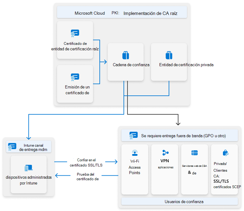 Diagrama del flujo de implementación de ca raíz de PKI de Microsoft Cloud.