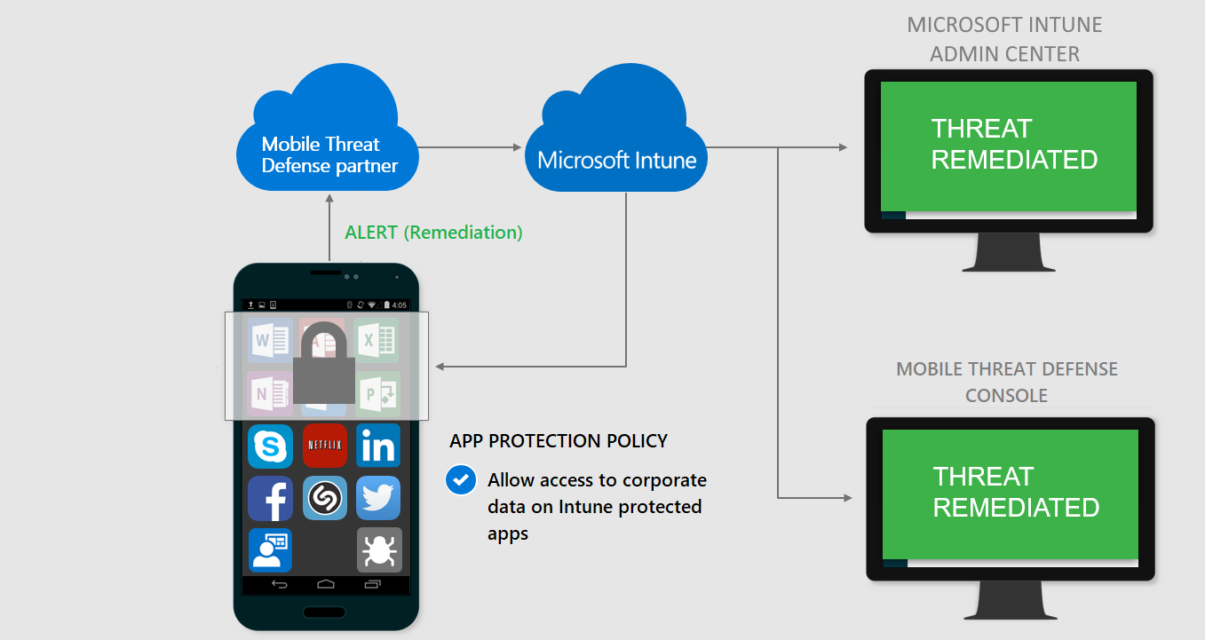 Imagen que muestra un permiso de acceso concedido a Mobile Threat Defense