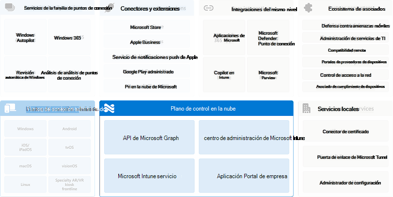 Diagrama del plano de control de nube.