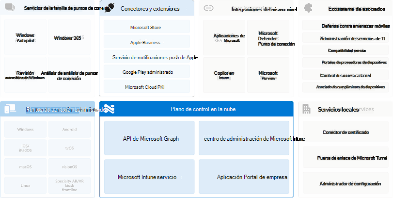 Diagrama de conectores y extensiones relacionados con el plano de control en la nube.