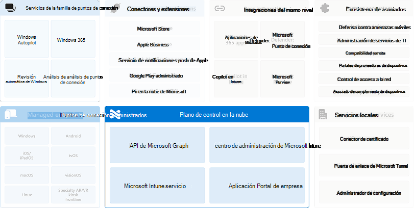 Diagrama de los servicios de la familia de puntos de conexión a medida que se relacionan con el plano de control en la nube.