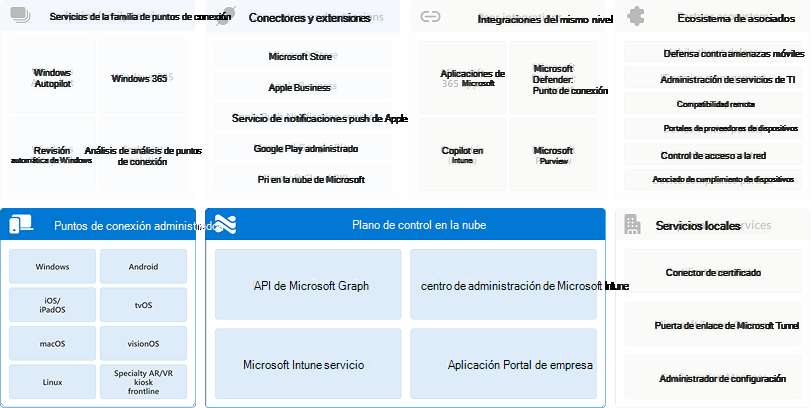 Diagrama de puntos de conexión administrados en relación con el plano de control en la nube.